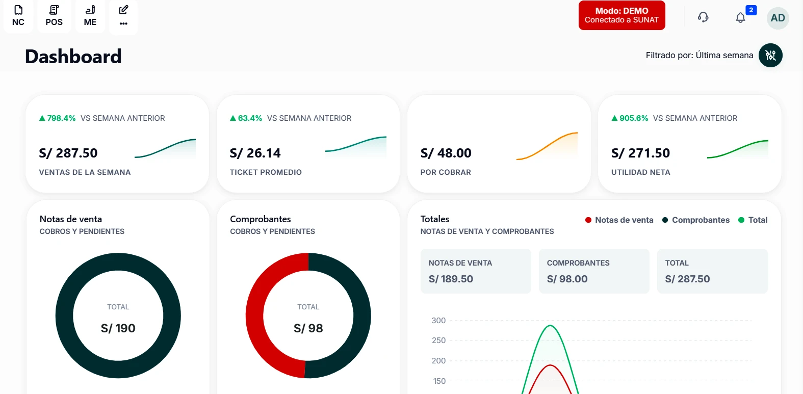Dashboard con ventas, cobros y comprobantes del negocio